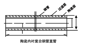 陶瓷復(fù)合鋼管直管